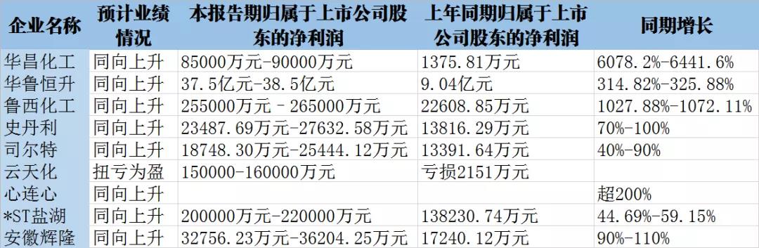 凈利潤最高增長60倍！多家化肥上市公司業(yè)績超預(yù)期